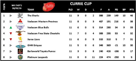 Currie Cup Week 11
